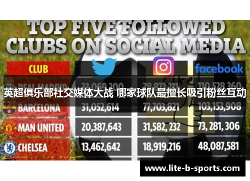 英超俱乐部社交媒体大战 哪家球队最擅长吸引粉丝互动 英超俱乐部社交媒体大战 哪家球队最擅长吸引粉丝互动
